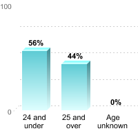 Undergraduate Student Age:24 and under: 56%25 and over: 44%Age unknown: 0%