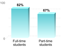 Student retention:Full-time students: 82%Part-time students: 67%