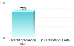 Overall graduation rate:Overall graduation rate: 72%(*) Transfer-out rate: 