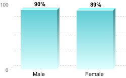 Overall graduation rate by gender:Male: 90%Female: 89%