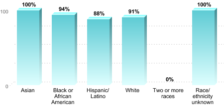 Overall graduation rate by race/ethnicity:Asian: 100%Black or African American: 94%Hispanic/Latino: 88%White: 91%Two or more races: 0%Race/ethnicity unknown: 100%