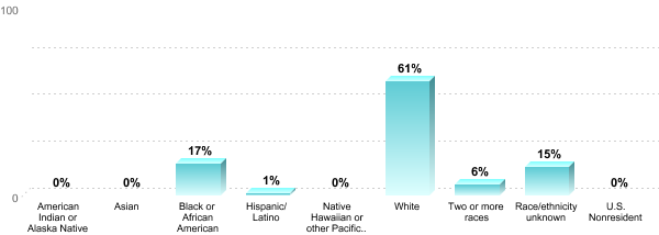 Student Race/ethnicity:American Indian or Alaska Native: 0%Asian: 0%Black or African American: 17%Hispanic/Latino: 1%Native Hawaiian or other Pacific Islander: 0%White: 61%Two or more races: 6%Race/ethnicity unknown: 15%U.S. Nonresident: 0%