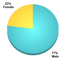 Student Gender:Male: 77%Female: 23%