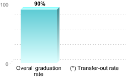 Overall graduation rate:Overall graduation rate: 90%(*) Transfer-out rate: