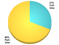 Attendance Status:Full-time: 31%Part-time: 69%