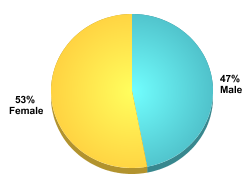 Student Gender:Male: 47%Female: 53%