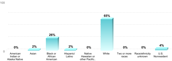 Student Race/ethnicity:American Indian or Alaska Native: 0%Asian: 2%Black or African American: 26%Hispanic/Latino: 2%Native Hawaiian or other Pacific Islander: 0%White: 65%Two or more races: 0%Race/ethnicity unknown: 0%U.S. Nonresident: 4%