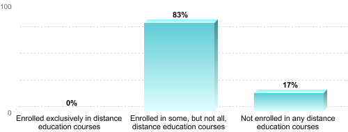 Graduate Enrollment by Distance Education Status:Enrolled exclusively in distance education courses: 0%Enrolled in some, but not all, distance education courses: 83%Not enrolled in any distance education courses: 17%