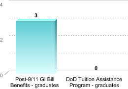 Number of students receiving benefits/assistance:Post-9/11 GI Bill Benefits - graduates: 3DoD Tuition Assistance Program - graduates: 0