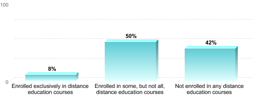 Undergraduate Enrollment by Distance Education Status:Enrolled exclusively in distance education courses: 8%Enrolled in some, but not all, distance education courses: 50%Not enrolled in any distance education courses: 42%