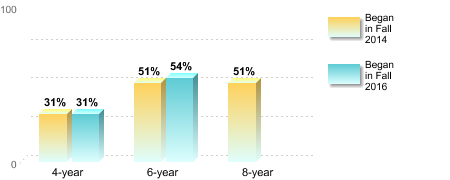 Bachelor's degree rate:[Began in Fall 2014]4-year: 31%6-year: 51%8-year: 51%[Began in Fall 2016]4-year: 31%6-year: 54%