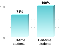 Student retention:Full-time students: 71%Part-time students: 100%
