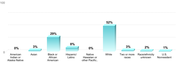 Undergraduate Race/ethnicity:American Indian or Alaska Native: 0%Asian: 3%Black or African American: 29%Hispanic/Latino: 8%Native Hawaiian or other Pacific Islander: 0%White: 52%Two or more races: 3%Race/ethnicity unknown: 2%U.S. Nonresident: 1%