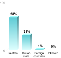 Undergraduate Student Residence:In-state: 68%Out-of-state: 31%Foreign countries: 1%Unknown: 0%