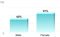 6-Year Graduation Rate by Gender for Students Pursuing Bachelor's Degrees:Male: 42%Female: 61%