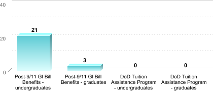 Number of students receiving benefits/assistance:Post-9/11 GI Bill Benefits - undergraduates: 21Post-9/11 GI Bill Benefits - graduates: 3DoD Tuition Assistance Program - undergraduates: 0DoD Tuition Assistance Program - graduates: 0