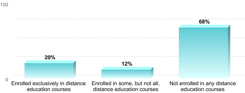 Graduate Enrollment by Distance Education Status:Enrolled exclusively in distance education courses: 20%Enrolled in some, but not all, distance education courses: 12%Not enrolled in any distance education courses: 68%