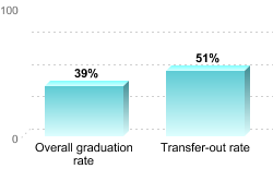 Overall graduation rate:Overall graduation rate: 39%Transfer-out rate: 51%