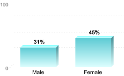 6-Year Graduation Rate by Gender for Students Pursuing Bachelor's Degrees:Male: 31%Female: 45%
