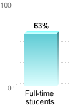 Student retention:Full-time students: 63%