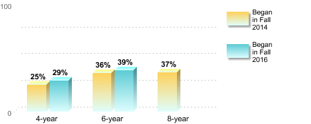 Bachelor's degree rate:[Began in Fall 2014]4-year: 25%6-year: 36%8-year: 37%[Began in Fall 2016]4-year: 29%6-year: 39%