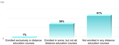 Undergraduate Enrollment by Distance Education Status:Enrolled exclusively in distance education courses: 1%Enrolled in some, but not all, distance education courses: 38%Not enrolled in any distance education courses: 61%