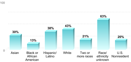 6-Year Graduation Rate by Race/Ethnicity for Students Pursuing Bachelor's Degrees:Asian: 30%Black or African American: 13%Hispanic/Latino: 38%White: 43%Two or more races: 21%Race/ethnicity unknown: 63%U.S. Nonresident: 20%