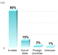 Undergraduate Student Residence:In-state: 80%Out-of-state: 15%Foreign countries: 3%Unknown: 1%