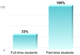 RETENTION RATES FOR FIRST-TIME, DEGREE/CERTIFICATE EDUCATION BENEFIT USERS PURSUING BACHELOR'S DEGREESFull-time students: 33%Part-time students: 100%