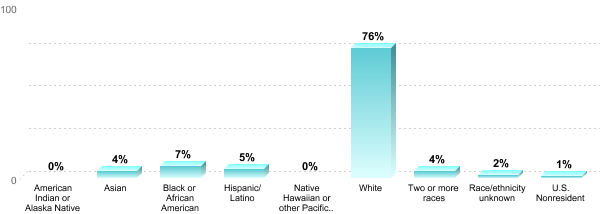 Student Race/ethnicity:American Indian or Alaska Native: 0%Asian: 4%Black or African American: 7%Hispanic/Latino: 5%Native Hawaiian or other Pacific Islander: 0%White: 76%Two or more races: 4%Race/ethnicity unknown: 2%U.S. Nonresident: 1%