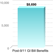 Average amount of benefits/assistance disbursed through the institution:Post-9/11 GI Bill Benefits: $8,690
