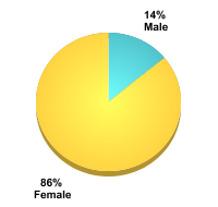 Student Gender:Male: 14%Female: 86%