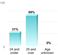 Undergraduate Student Age:24 and under: 31%25 and over: 69%Age unknown: 0%