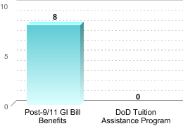Number of students receiving benefits/assistance:Post-9/11 GI Bill Benefits: 8DoD Tuition Assistance Program: 0