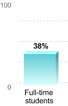 Student retention:Full-time students: 38%