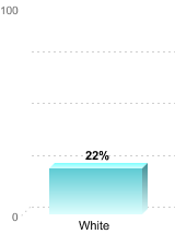 Overall graduation rate by race/ethnicity:White: 22%