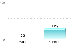 Overall graduation rate by gender:Male: 0%Female: 25%