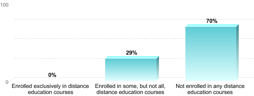 Undergraduate Enrollment by Distance Education Status:Enrolled exclusively in distance education courses: 0%Enrolled in some, but not all, distance education courses: 29%Not enrolled in any distance education courses: 70%