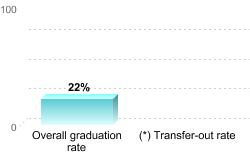 Overall graduation rate:Overall graduation rate: 22%(*) Transfer-out rate: 
