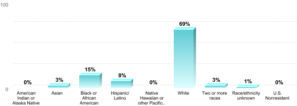 Student Race/ethnicity:American Indian or Alaska Native: 0%Asian: 3%Black or African American: 15%Hispanic/Latino: 8%Native Hawaiian or other Pacific Islander: 0%White: 69%Two or more races: 3%Race/ethnicity unknown: 1%U.S. Nonresident: 0%