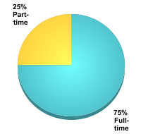 Attendance Status:Full-time: 75%Part-time: 25%