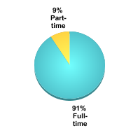 Attendance Status:Full-time: 91%Part-time: 9%