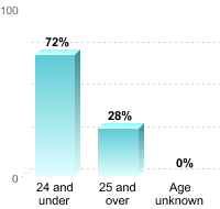 Undergraduate Student Age:24 and under: 72%25 and over: 28%Age unknown: 0%