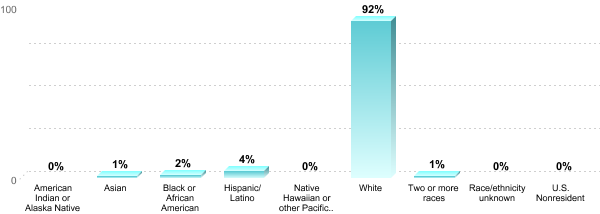 Student Race/ethnicity:American Indian or Alaska Native: 0%Asian: 1%Black or African American: 2%Hispanic/Latino: 4%Native Hawaiian or other Pacific Islander: 0%White: 92%Two or more races: 1%Race/ethnicity unknown: 0%U.S. Nonresident: 0%