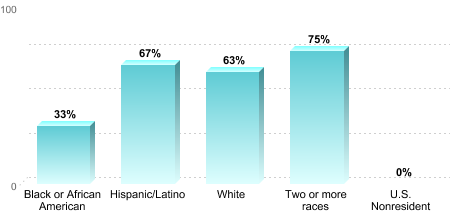 Overall graduation rate by race/ethnicity:Black or African American: 33%Hispanic/Latino: 67%White: 63%Two or more races: 75%U.S. Nonresident: 0%