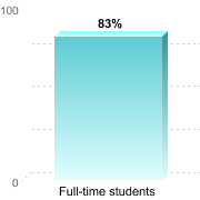 RETENTION RATES FOR FIRST-TIME, DEGREE/CERTIFICATE EDUCATION BENEFIT USERSFull-time students: 83%