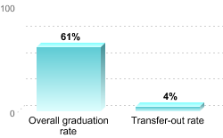 Overall graduation rate:Overall graduation rate: 61%Transfer-out rate: 4%