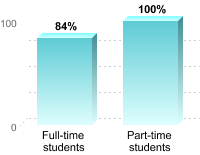 Student retention:Full-time students: 84%Part-time students: 100%