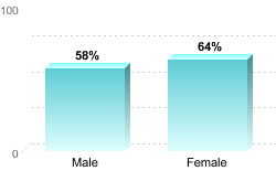 Overall graduation rate by gender:Male: 58%Female: 64%