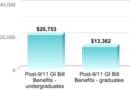 Average amount of benefits/assistance disbursed through the institution:Post-9/11 GI Bill Benefits - undergraduates: $20,753Post-9/11 GI Bill Benefits - graduates: $13,362